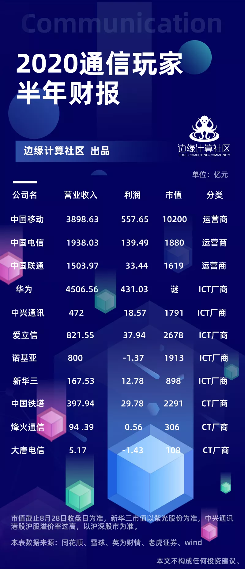 一文读懂通信玩家半年财报，有人欢喜有人愁