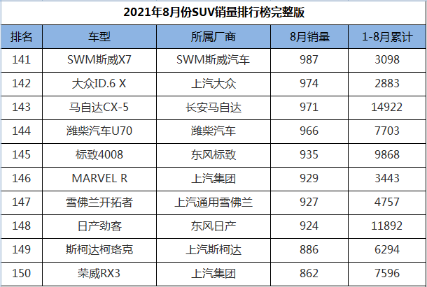 8月份SUV销量排行1-274名，途观L王者归来，三缸奇骏迎来首秀