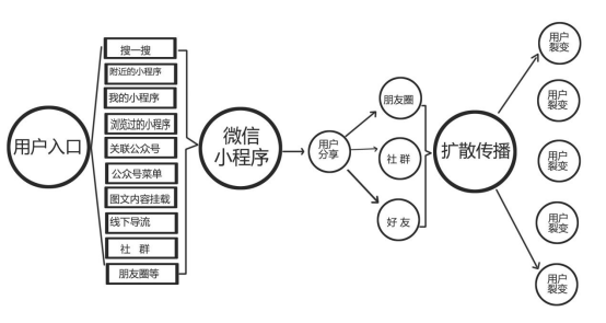 小程序如何引流（快速引流裂变变现的方式）