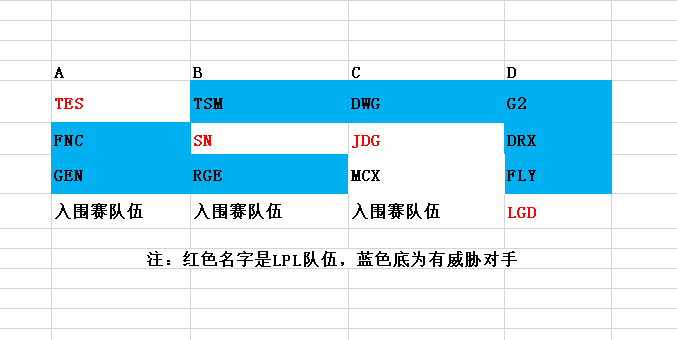 S10世界赛LPL最有利的分组，1队自爆，另外3支稳妥出线