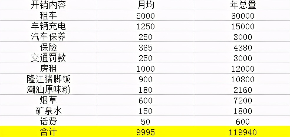 被老婆吐槽花钱太多，滴滴司机晒出自己一年的