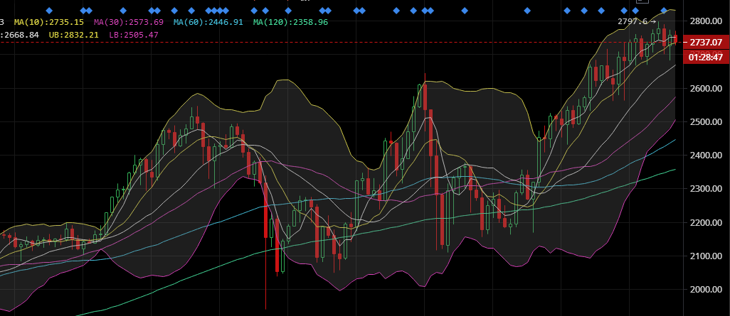 4.30ETH：继续领涨