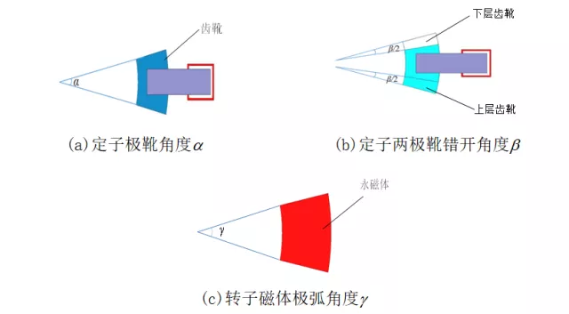山東大學徐衍亮團隊特稿：盤式橫向磁通永磁無刷電機的新結構