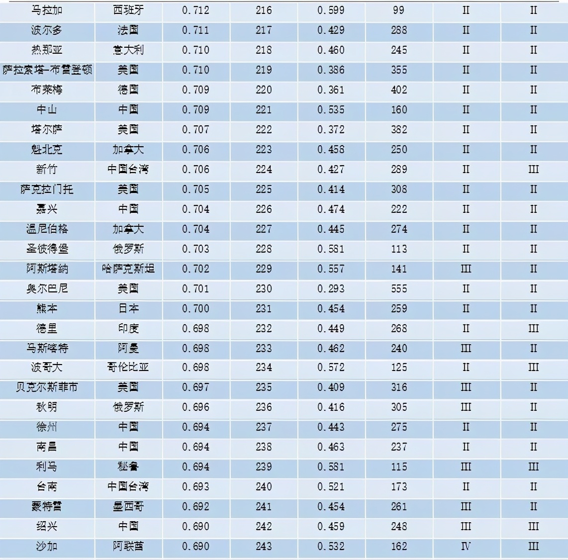重磅 | 全球城市竞争力报告（2020-2021）发布