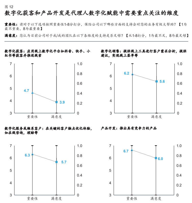麦肯锡寿险行业专题报告：营销新思路，赋能新方式