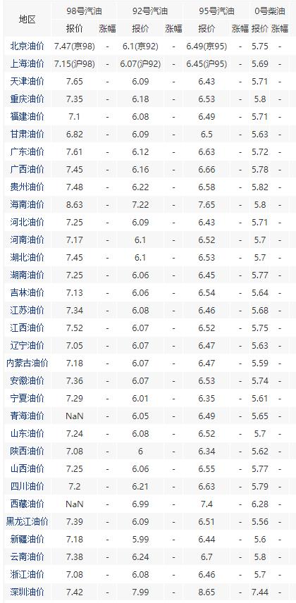 油价调整消息：今天1月29日调整后，92号、95号汽油最新价
