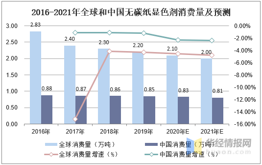 无纸化、电子化进程加速，无碳纸显色剂消费量稳步下降「图」