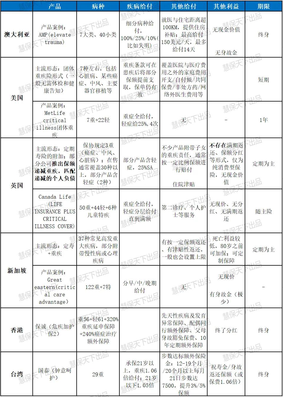 新定义下，什么样的重疾险最受欢迎？