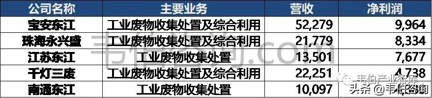 数说危废：2021年危废处置龙头东江环保业务深度解析（多图）