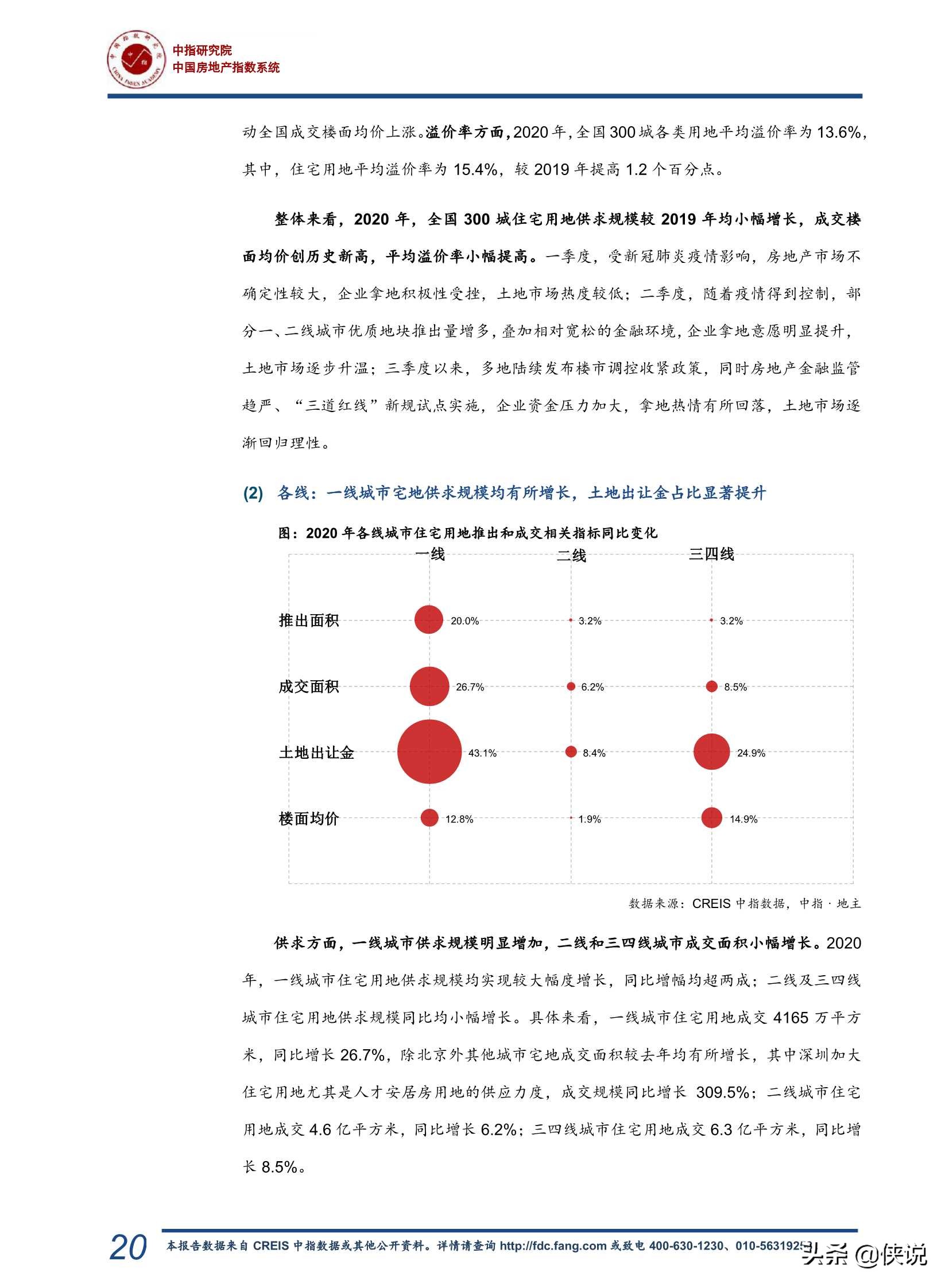 2020中国房地产市场总结暨2021趋势展望