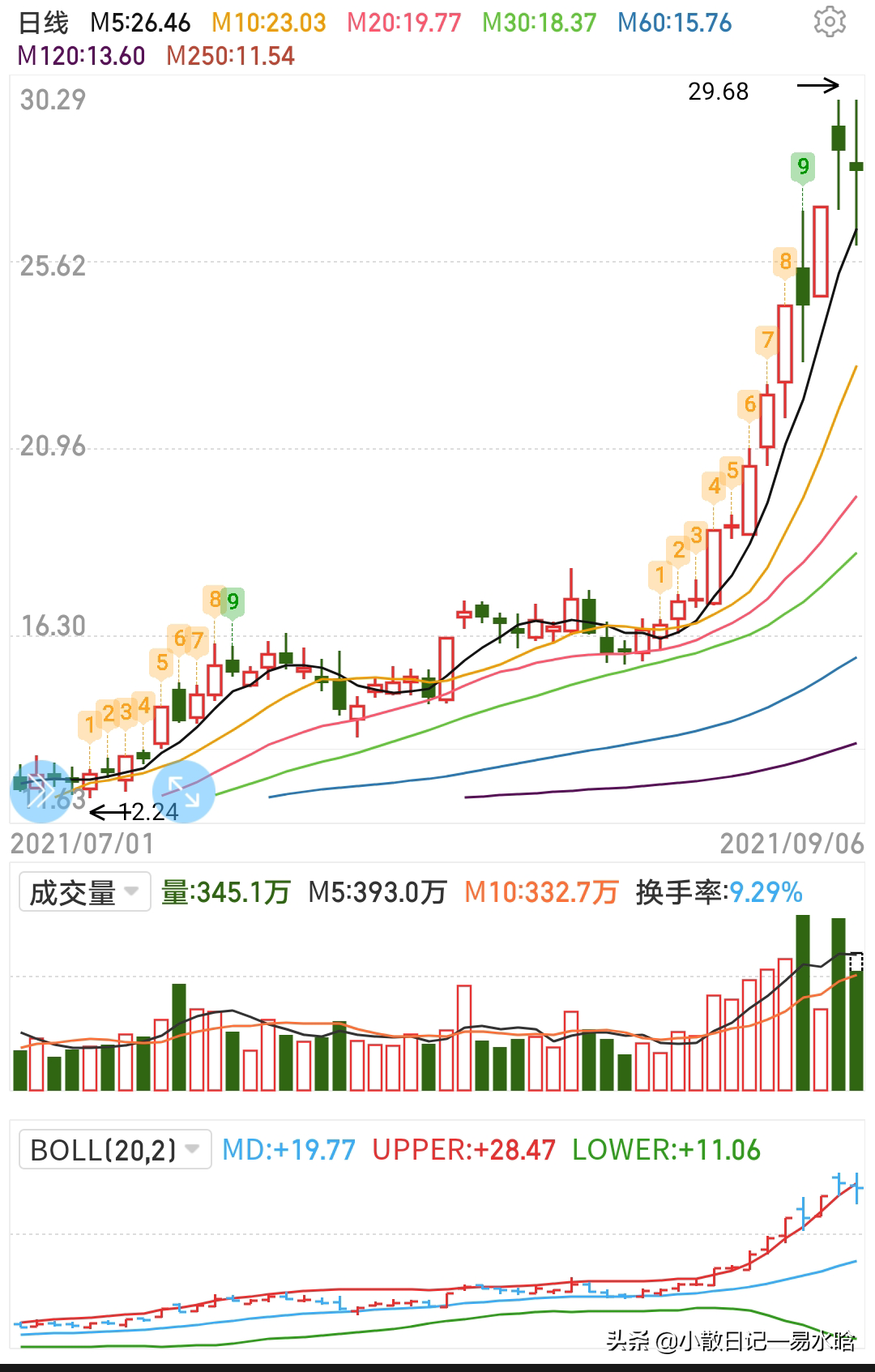 9月7日交易展望