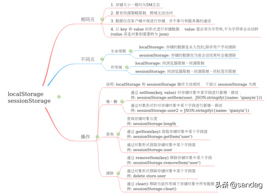 localStorage 和 sessionStorage 介绍