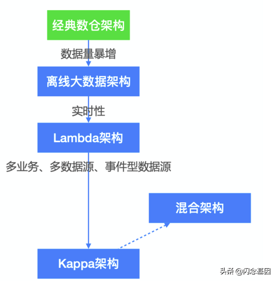 一文讲透数仓架构发展史！20年数仓5大架构的演进