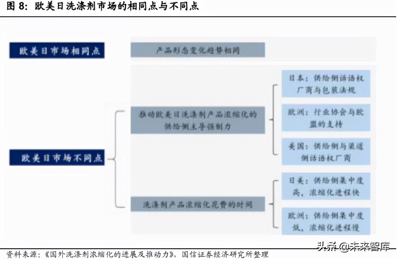 衣物洗涤剂产业研究：产品变革海外镜鉴，动力速度路径