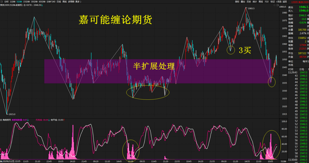 黄金、甲醇、焦炭、铁矿期货 缠论5F级别中枢升