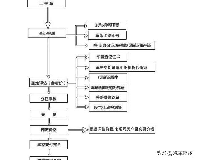 汽车过户流程及费用标准21年二手车买卖注意事项及详细流程 读车号