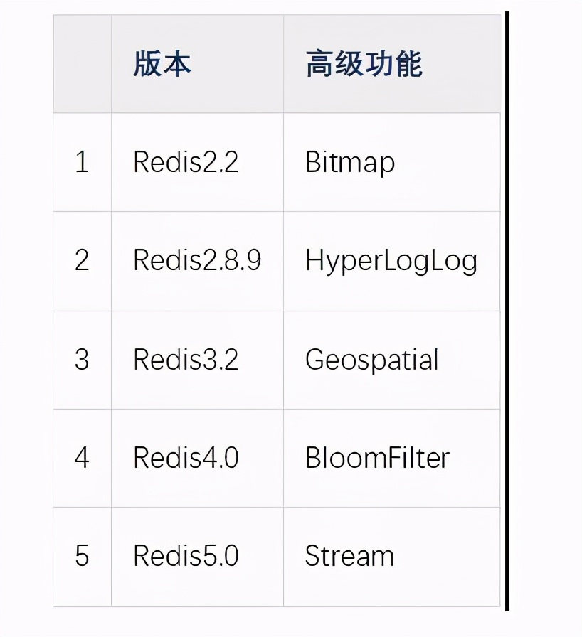 都别搞错了，最正确的回答就是Redis有7种数据类型