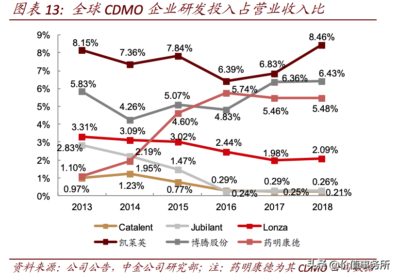 别总盯着恒瑞医药，凯莱英，CDMO行业绝对龙头，高瓴资本垂涎欲滴