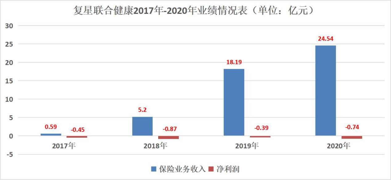 内控不足频遭通报 复星联合健康已净亏四年何解？