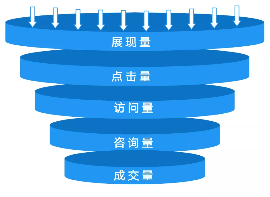 超级转化漏斗:提升转化率的6要素