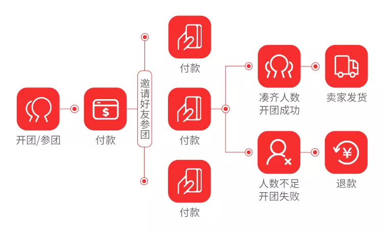 小程序不等于线上开店，利用小程序插件更好的进行裂变，实现增长