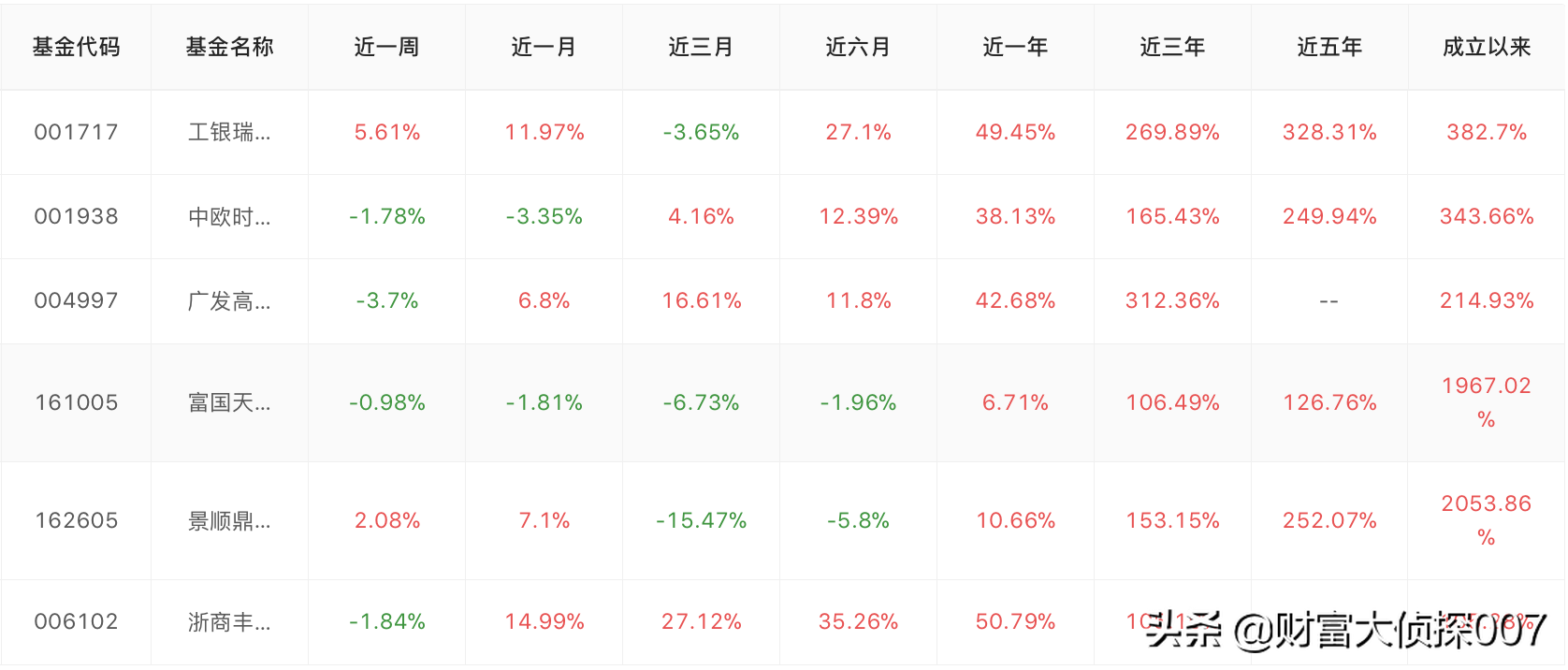 工银瑞信赵蓓太强了！医药基金暴涨！但可转债基金大跌