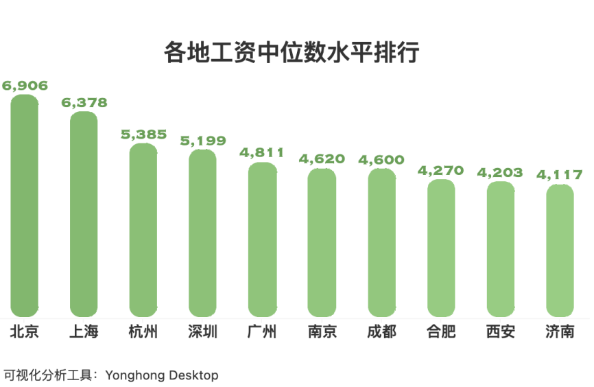 秋季求职季来临，什么工作可以月薪过万？