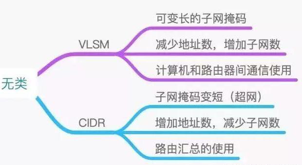 网络IP地址知识整理大全