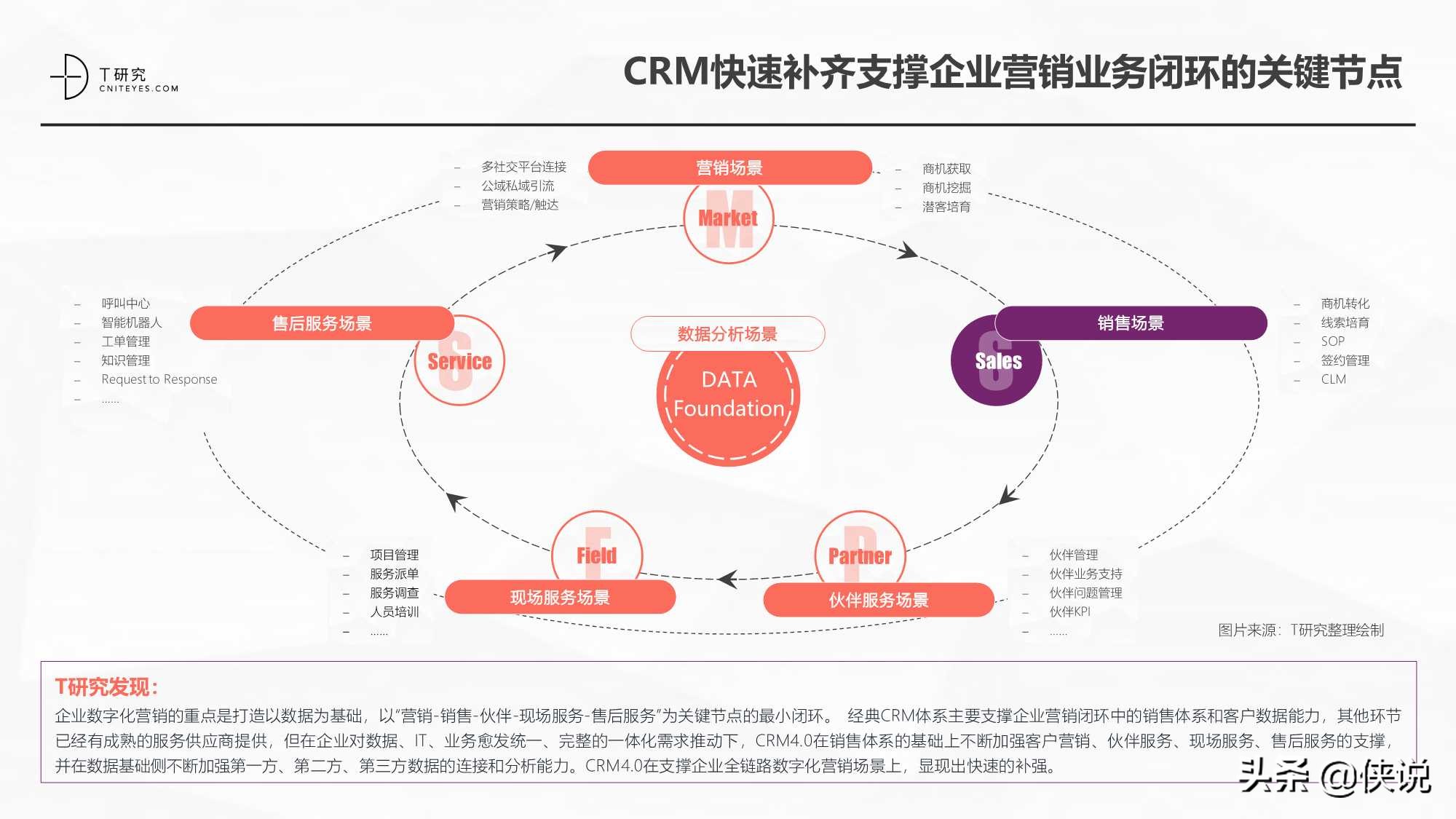 2021中国CRM数字化全景实践报告