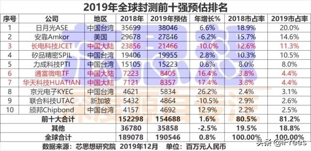 为生存而战，华为甚至储备未封装测试的半成品芯片，说明两个问题