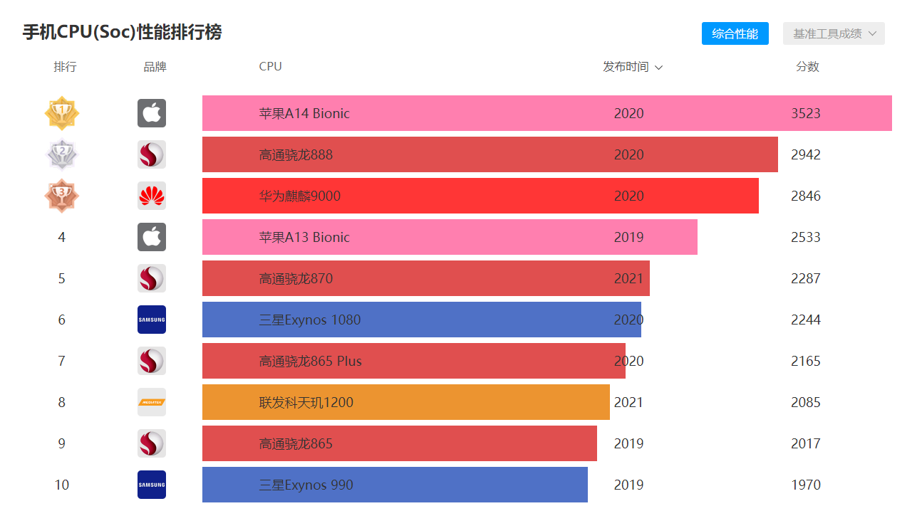懂手机的人如何挑选手机？熟知这5点，可以规避很多坑