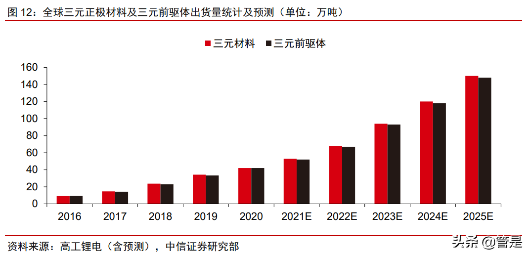 厦钨新能专题研究报告：钴酸锂绝对龙头开启三元材料加速度
