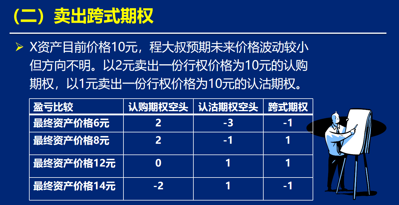 盘整行情期权交易策略