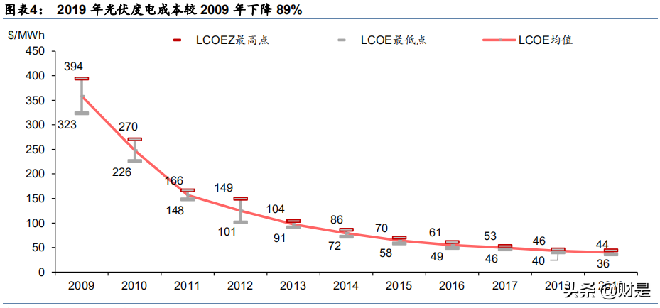 光伏玻璃行业研究报告：供给渐显宽松，成本竞争更趋显著
