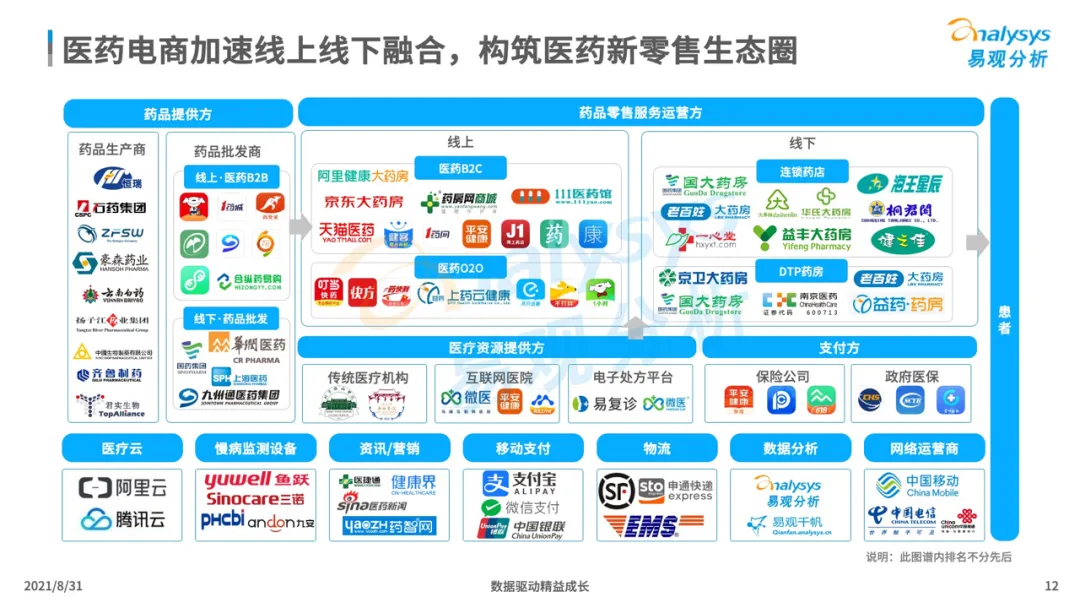 中国医药电商市场专题分析2021