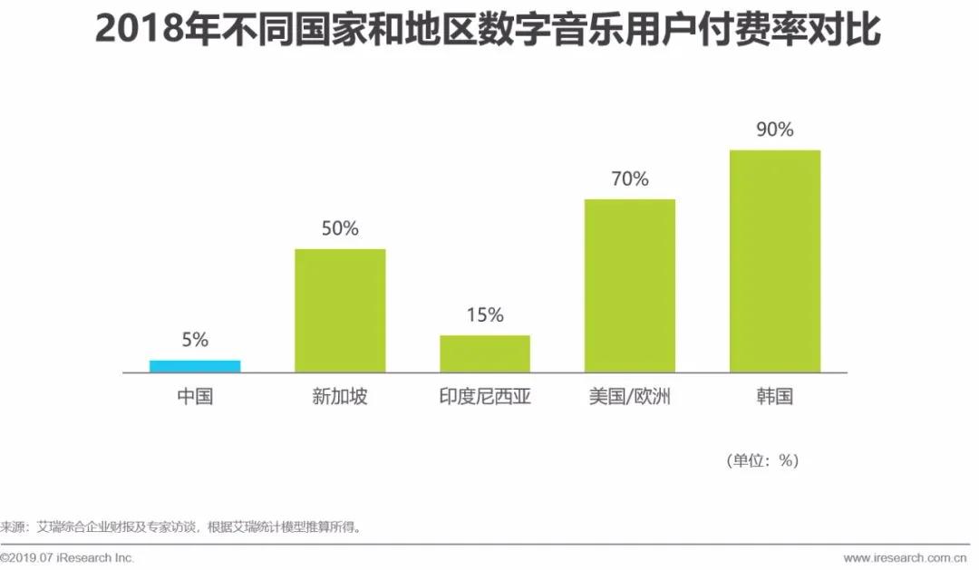 一名坚持内容付费的消费者，目前每月娱乐支出多少钱？