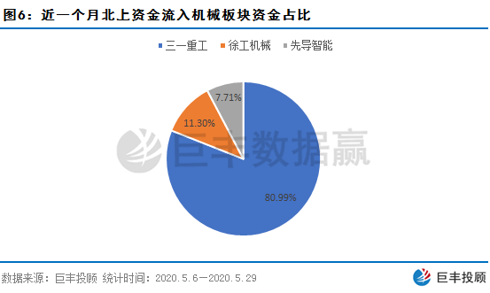 数据赢｜北上资金六月首日流入破百亿 这类股遭主力疯狂抢筹