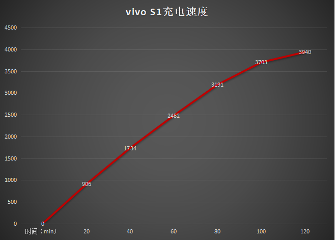 vivo S1续航力评测：3940mAh大充电电池开局一整天，这种感受万万想不到