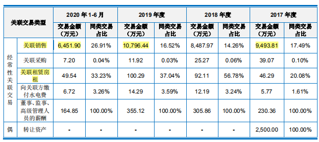 晶雪股份业绩依赖关联交易，客户或形态不佳偿债能力低