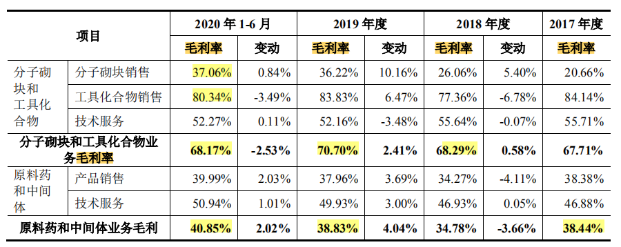 皓元医药核心竞争力或堪忧，第一大供应商曾为历史失信被执行人