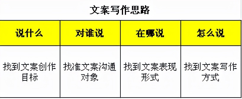 写作文案创作难？分享这个思路给你，干货满满简单且实用