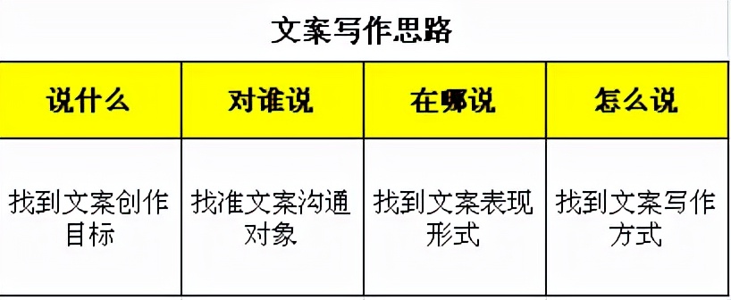 写作文案创作难？分享这个思路给你，干货满满简单且实用