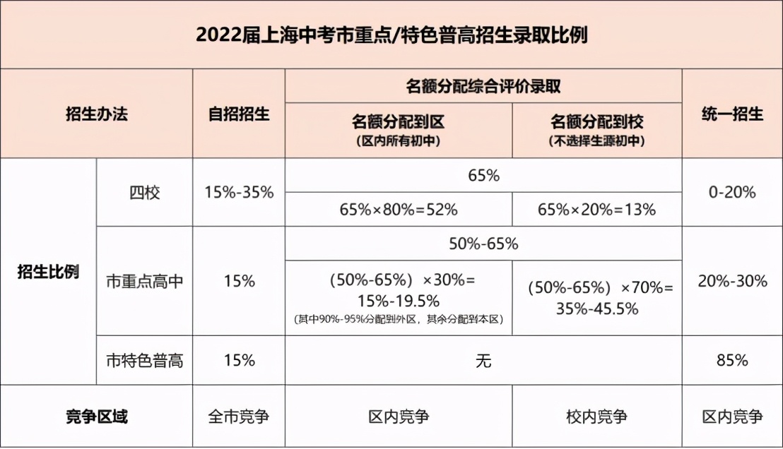 2022上海中考重大调整