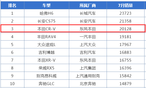 选择2021款本田CR-V的5个理由，最大不足之处是隔音较差