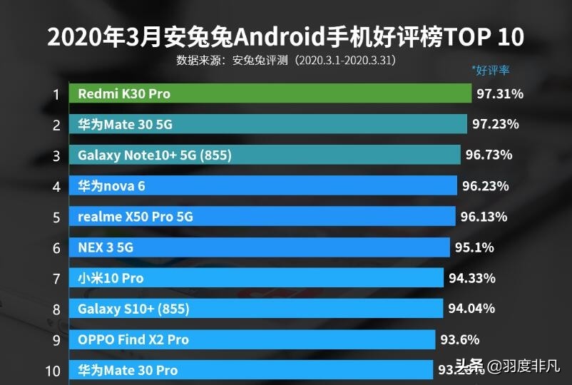 安卓机三月五星好评榜公布，华为旗舰排行第二，仅有3款4g型号