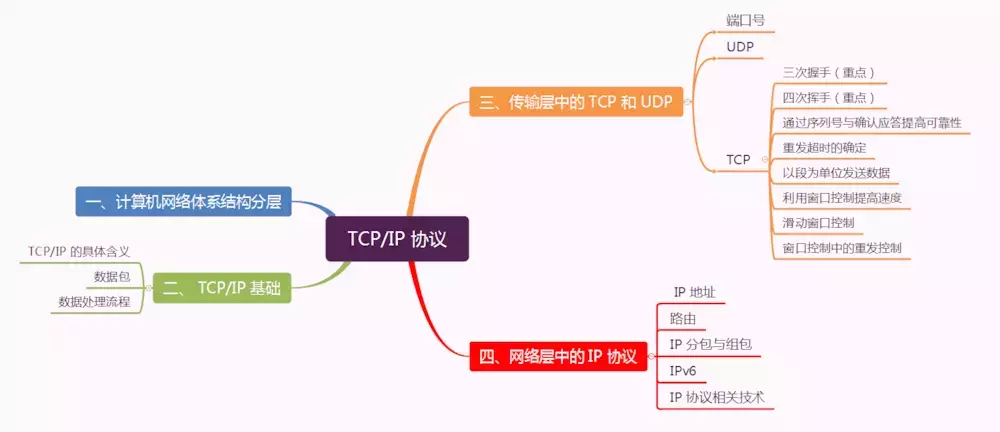 太厉害了，终于有人能把TCP/IP 协议讲的明明白白了