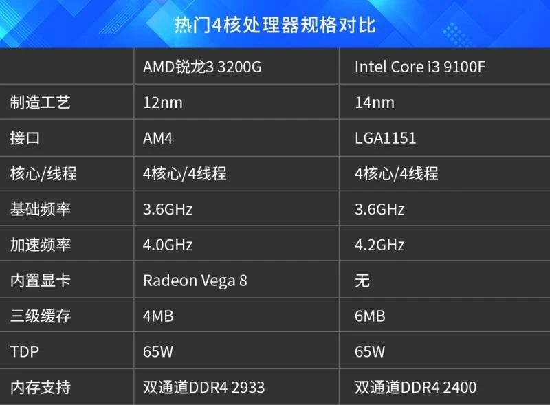 2000元级经济型四核主机，选哪款U更合理？AMD锐龙3 3200G大战Intel Core i3 9100F
