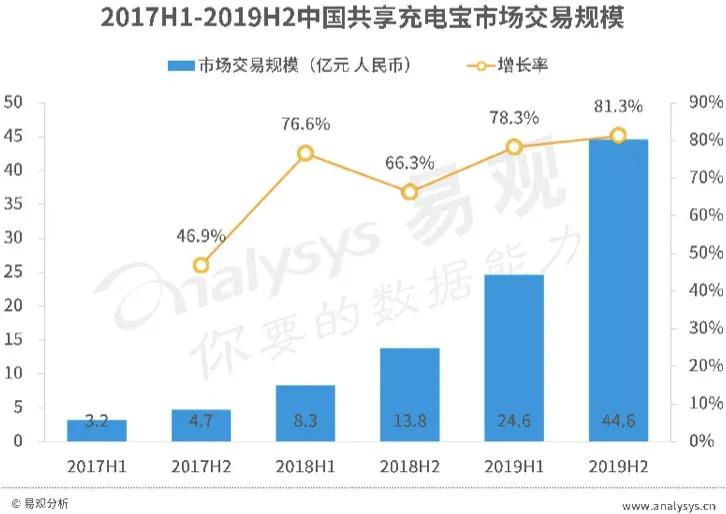 共享充电宝的抢钱秘籍：成本70块7小时就回本，年利率超60%