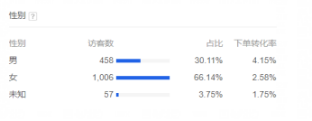 新手必学实操，如何通过付费推广加运营提升店铺