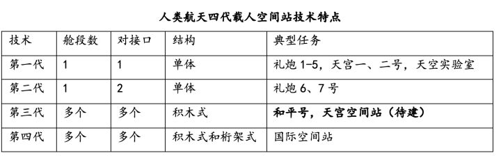 中国空间站和国际空间站的区别在哪？